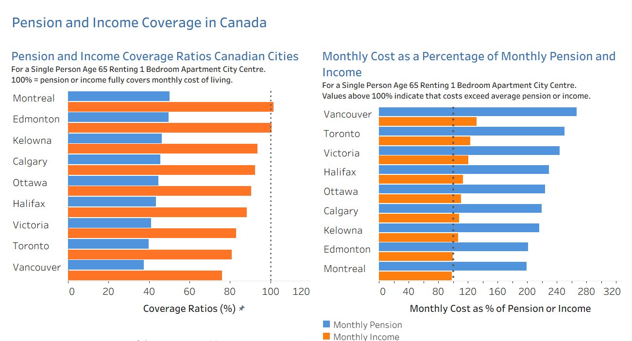 Pension and Income Coverage in Canada